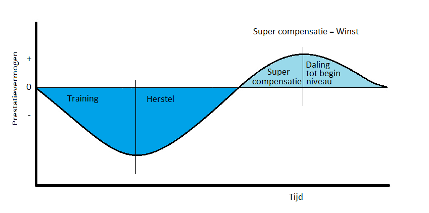 Super compensatie 
