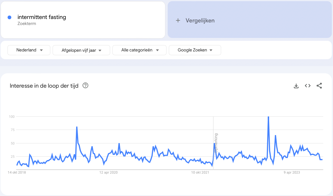 intermittent fasting trend