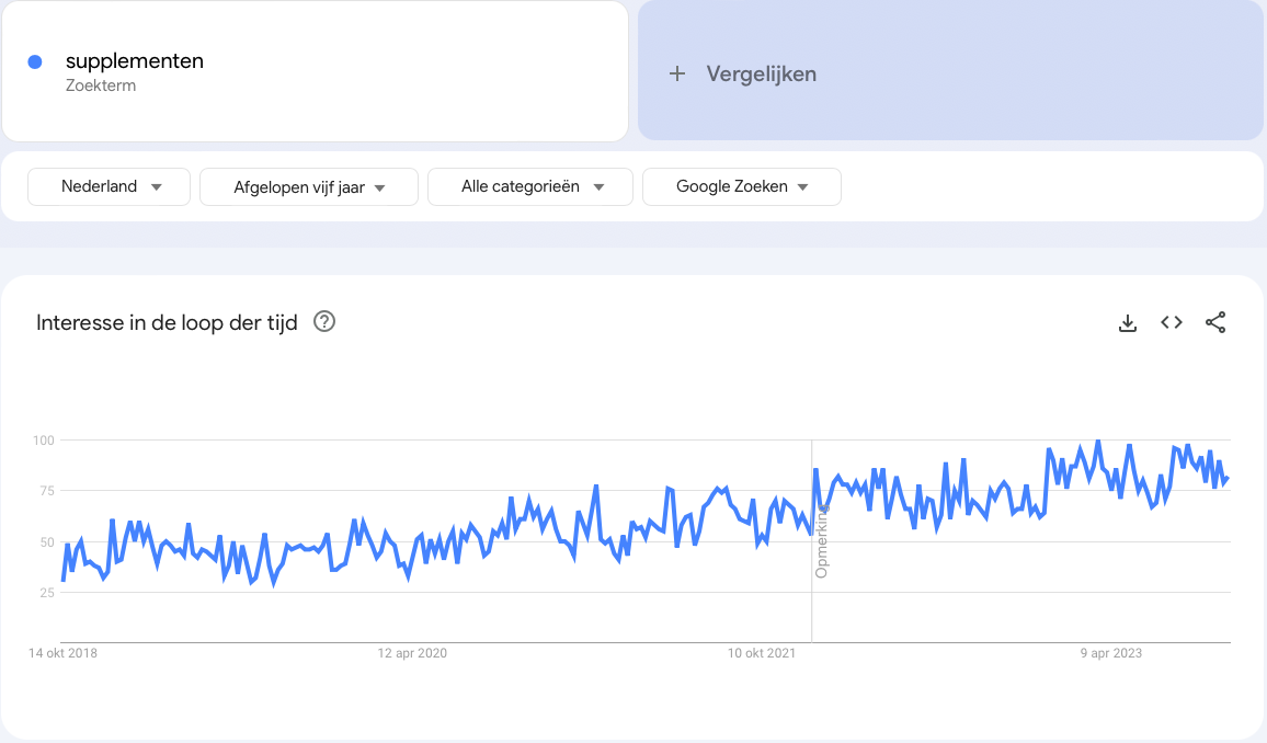 supplementen trend